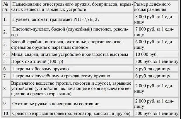 РОСГВАРДИЯ ПРЕДЛАГАЕТ ЖИТЕЛЯМ СДАТЬ НЕЗАКОННО ХРАНЯЩЕЕСЯ ОРУЖИЕ И БОЕПРИПАСЫ ЗА ВОЗНАГРАЖДЕНИЕ.