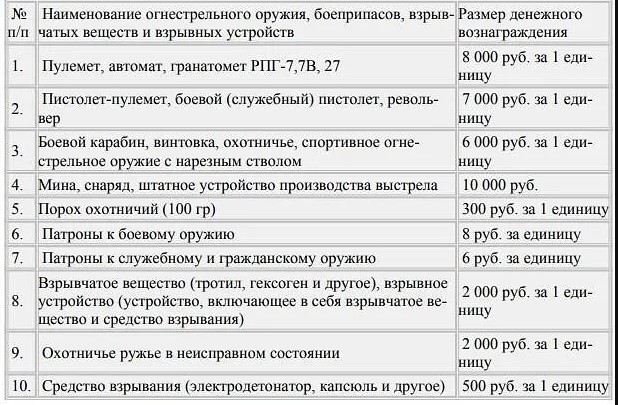 РОСГВАРДИЯ ПРЕДЛАГАЕТ ЖИТЕЛЯМ СДАТЬ НЕЗАКОННО ХРАНЯЩЕЕСЯ ОРУЖИЕ И БОЕПРИПАСЫ ЗА ВОЗНАГРАЖДЕНИЕ. РОСГВАРДИЯ ПРЕДЛАГАЕТ ЖИТЕЛЯМ СДАТЬ НЕЗАКОННО ХРАНЯЩЕЕСЯ ОРУЖИЕ И БОЕПРИПАСЫ ЗА ВОЗНАГРАЖДЕНИЕ.